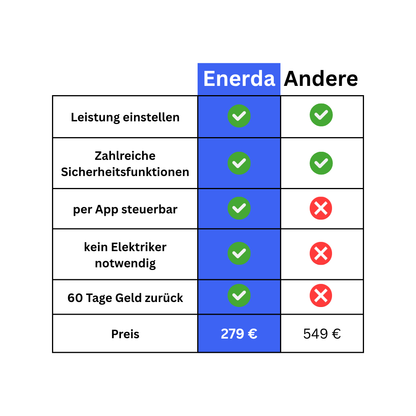 Mobile Wallbox 11kW 16A 3-phasig mit App Steuerung & 5m Typ 2 Ladekabel