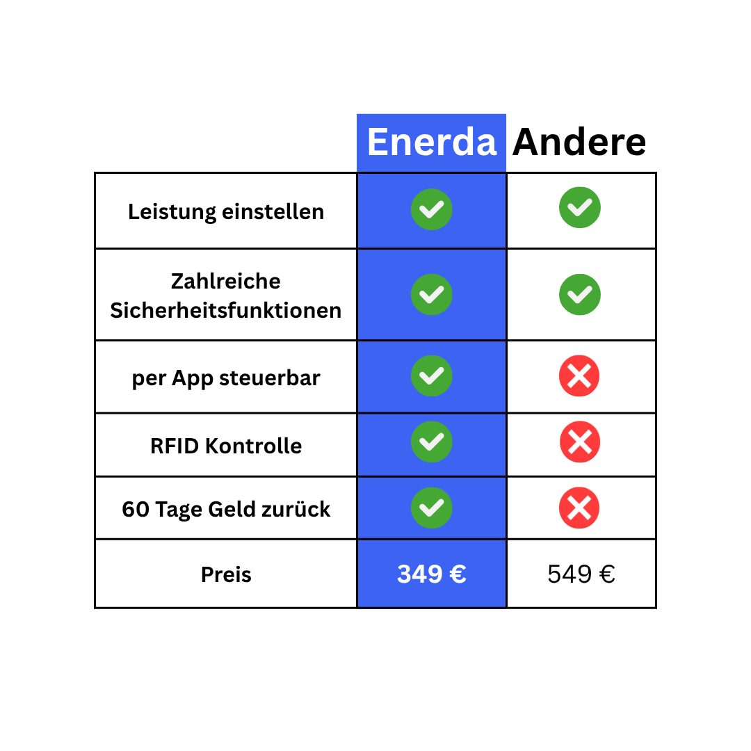 Wallbox 11kW mit App Steuerung & 5m Typ 2 Ladekabel