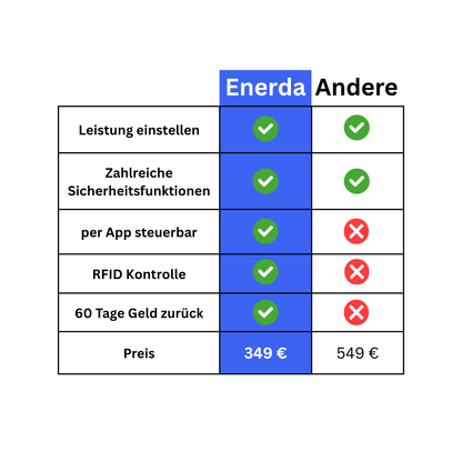 Wallbox 11kW mit App Steuerung & 5m Typ 2 Ladekabel